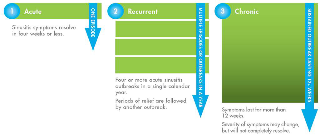 Types Of Sinusitis